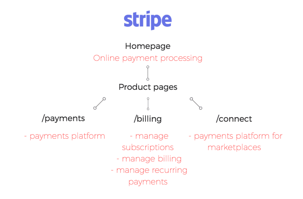 stripe keyword sitemap