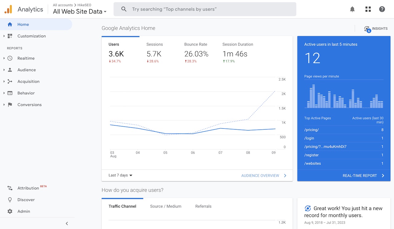 Google Analytics 4 Dashboard