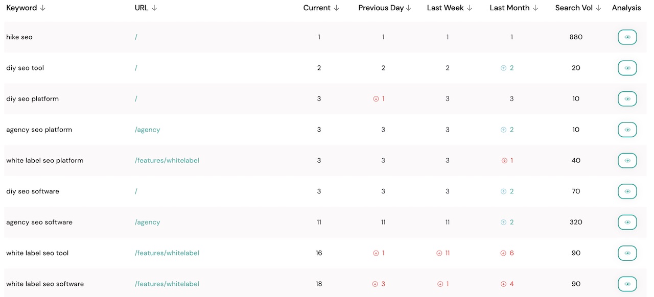 Keyword Rankings Table