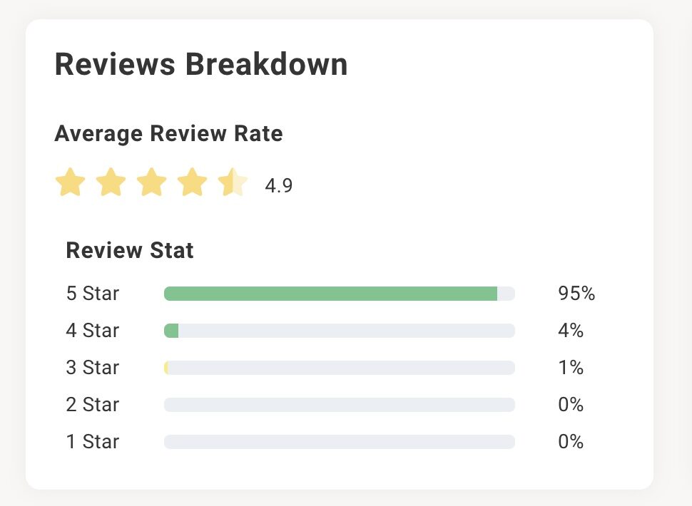 Hike Reviews Breakdown